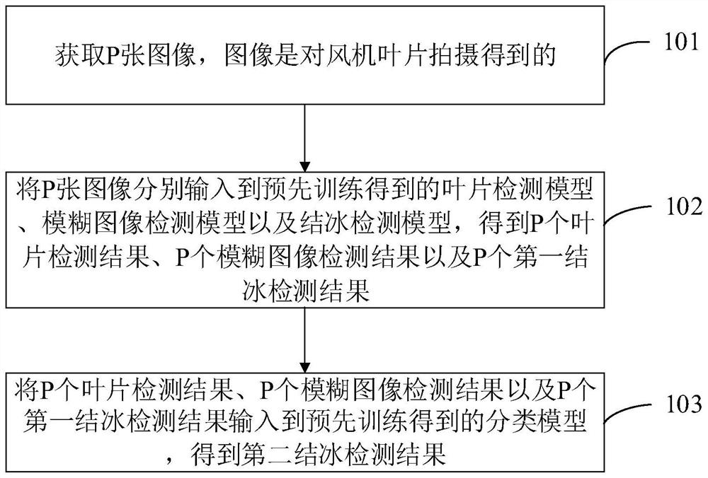 Fan blade icing detection method, device and equipment and computer storage medium