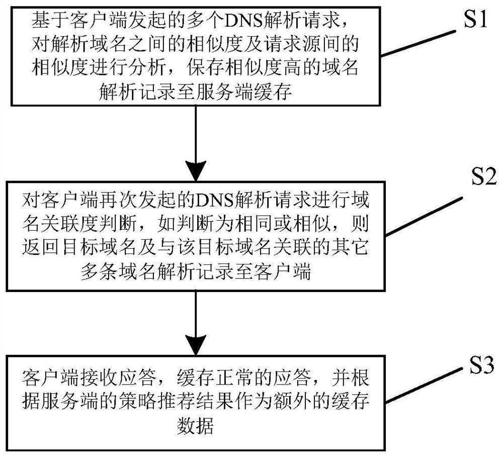 dns-cache-recommendation-method-based-on-collaborative-filtering