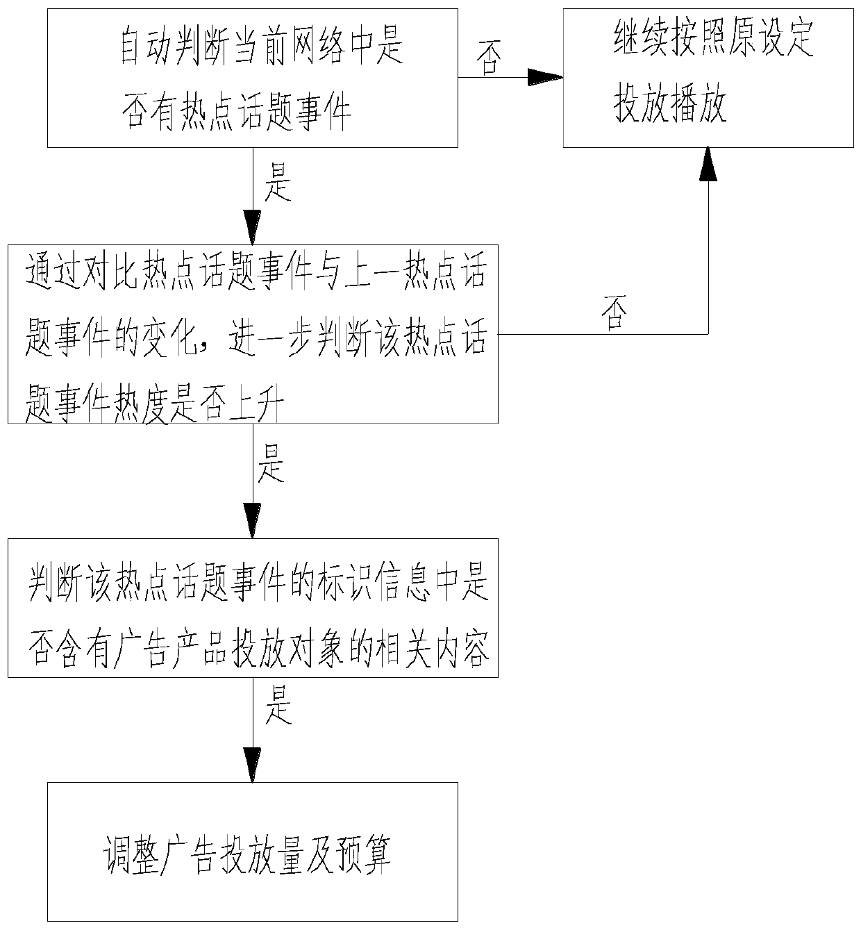 Method for automatically adjusting advertisement budget based on Internet hotspot events