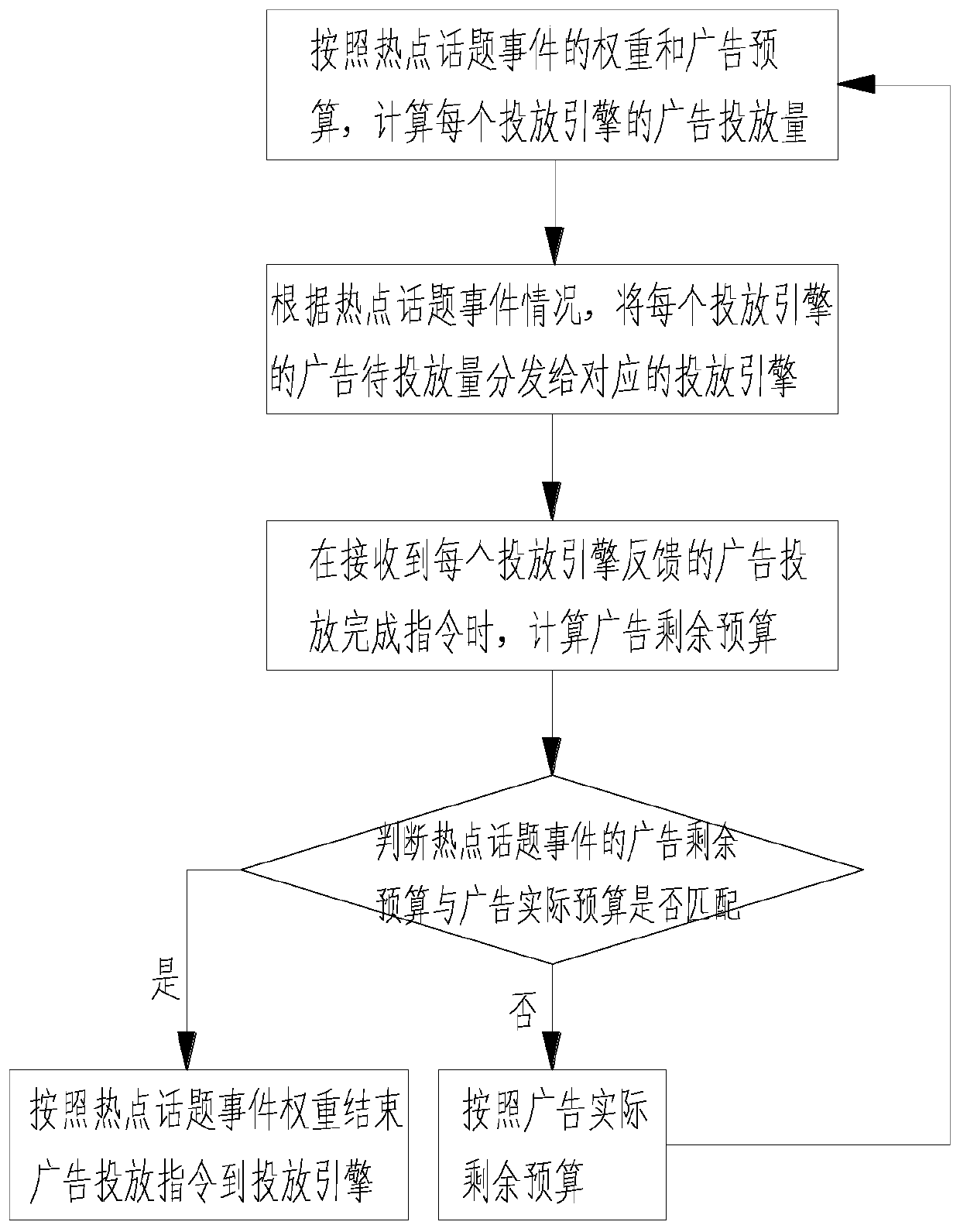 Method for automatically adjusting advertisement budget based on Internet hotspot events