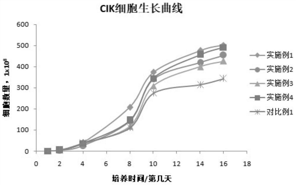 CIK cell culture solution and culture method for enhancing CD3+CD56 + of CIK cell