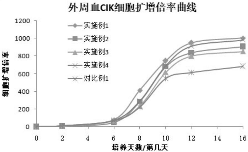 CIK cell culture solution and culture method for enhancing CD3+CD56 + of CIK cell
