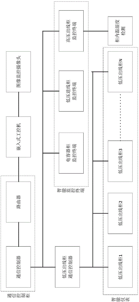 Mid and low-voltage distribution network intelligent monitoring system based on 3G communication network