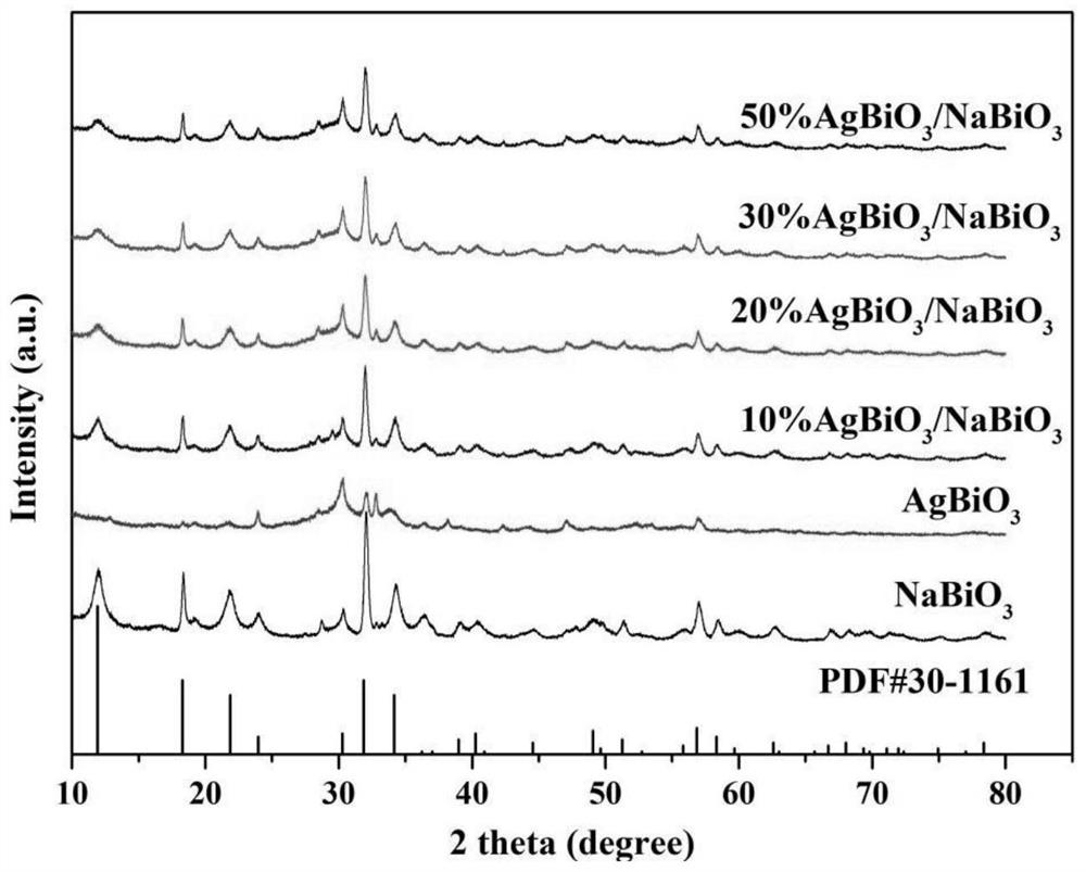 Flower-like AgBiO3/NaBiO3 photocatalytic material synthesized by in-situ method and application thereof