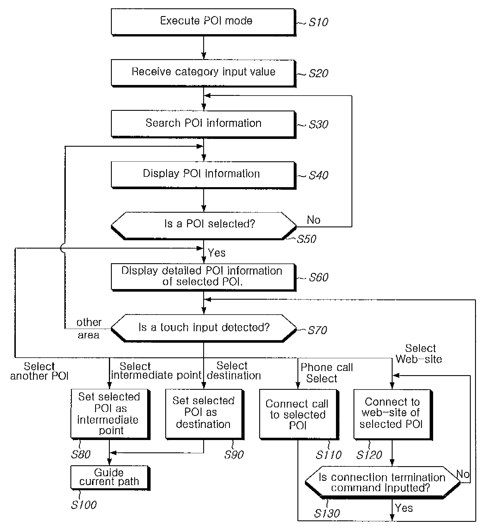 Navigation apparatus and method of providing information on points of interest