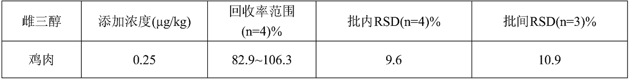 ELISA kit for detecting estriol and its application