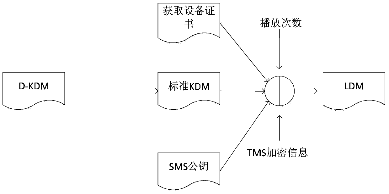 Method for making authorized transmission message for digital film system, and movie playing method and system using same