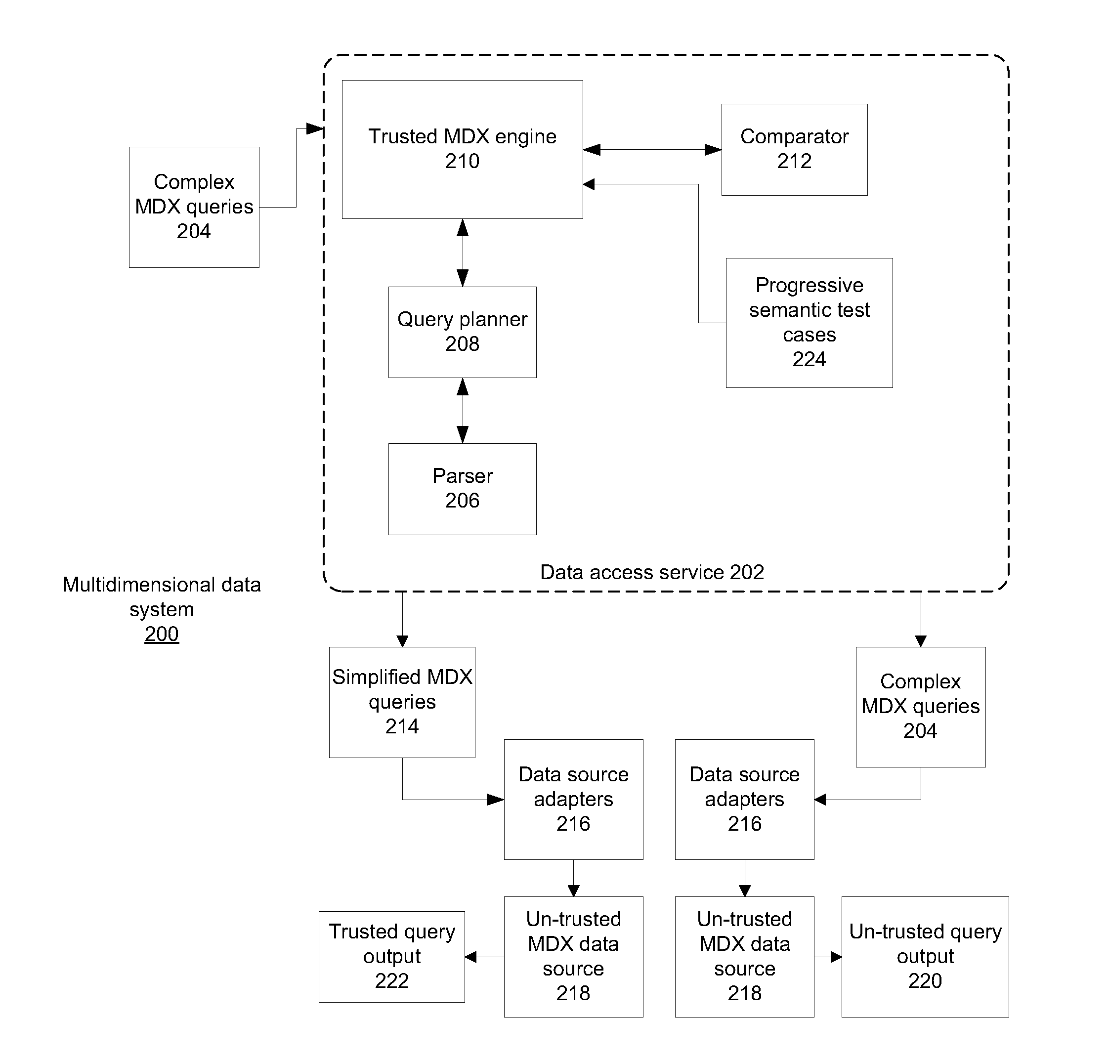 Semantic verification of multidimensional data sources