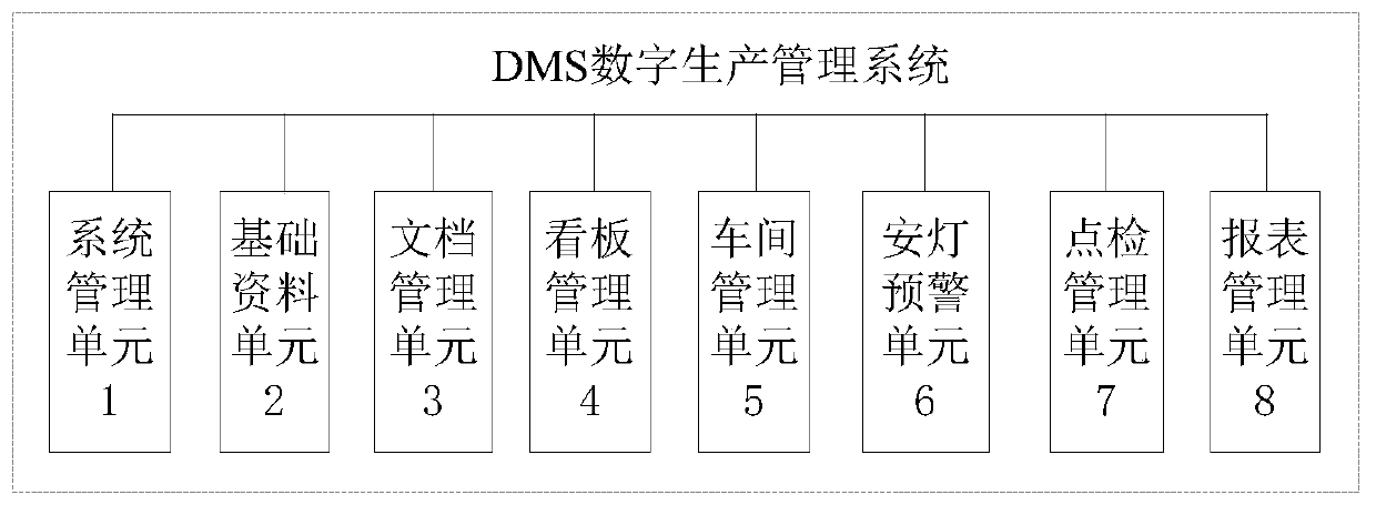 DMS digital production management system