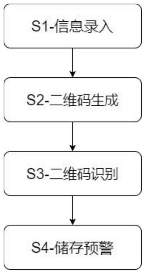 Information management system and method based on two-dimensional code refrigerator sticker