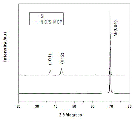 Preparation method of nanometer nickel protoxide-nickel-silicon alloy lithium ion battery negative electrode material