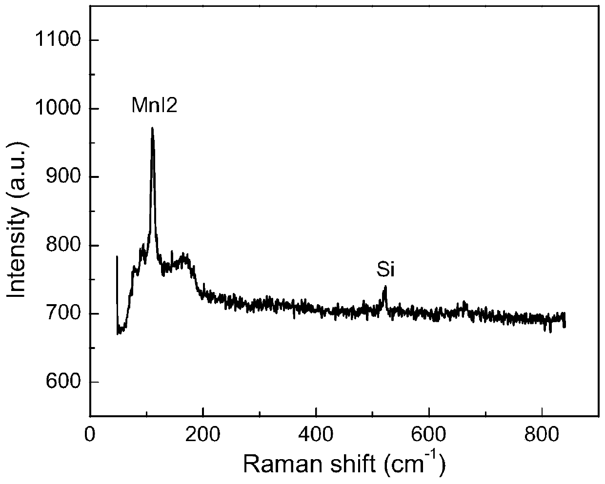 A kind of preparation method of two-dimensional manganese iodide material