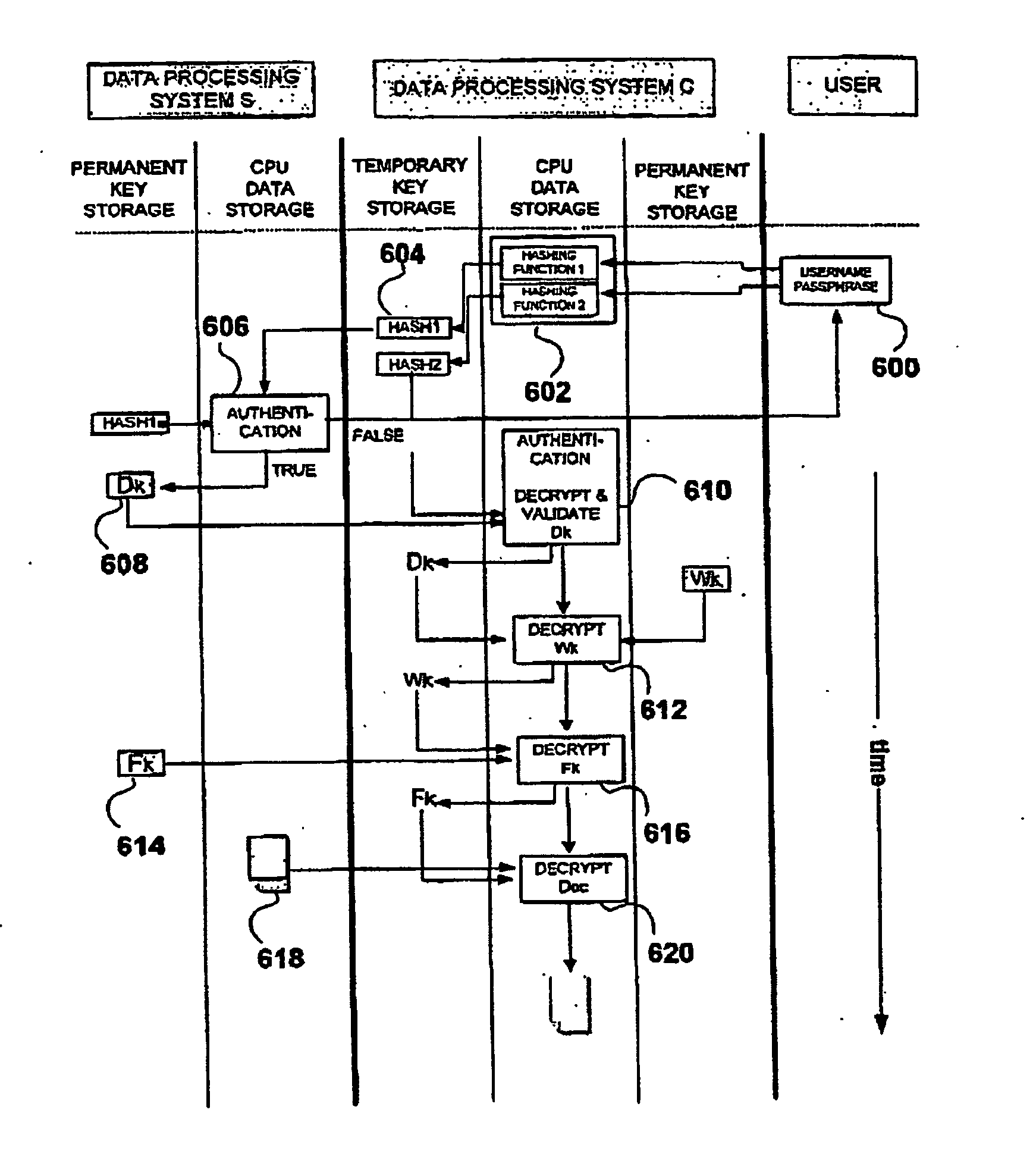 Method and system for authentication, data communication, storage and retrieval in a distributed key cryptography system