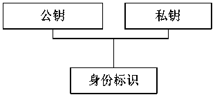 Big data storage method