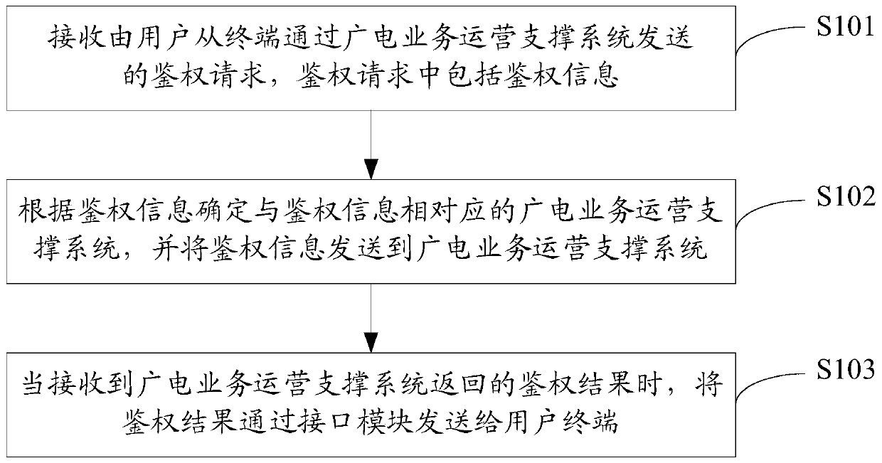 An authentication method and authentication system