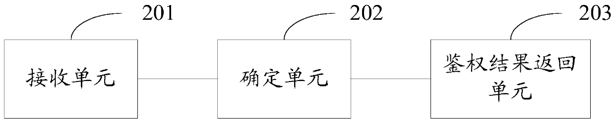 An authentication method and authentication system