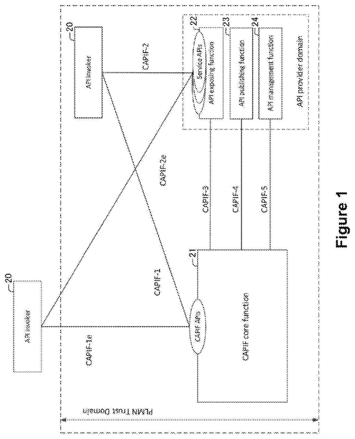 Security procedures for common api framework in next generation networks