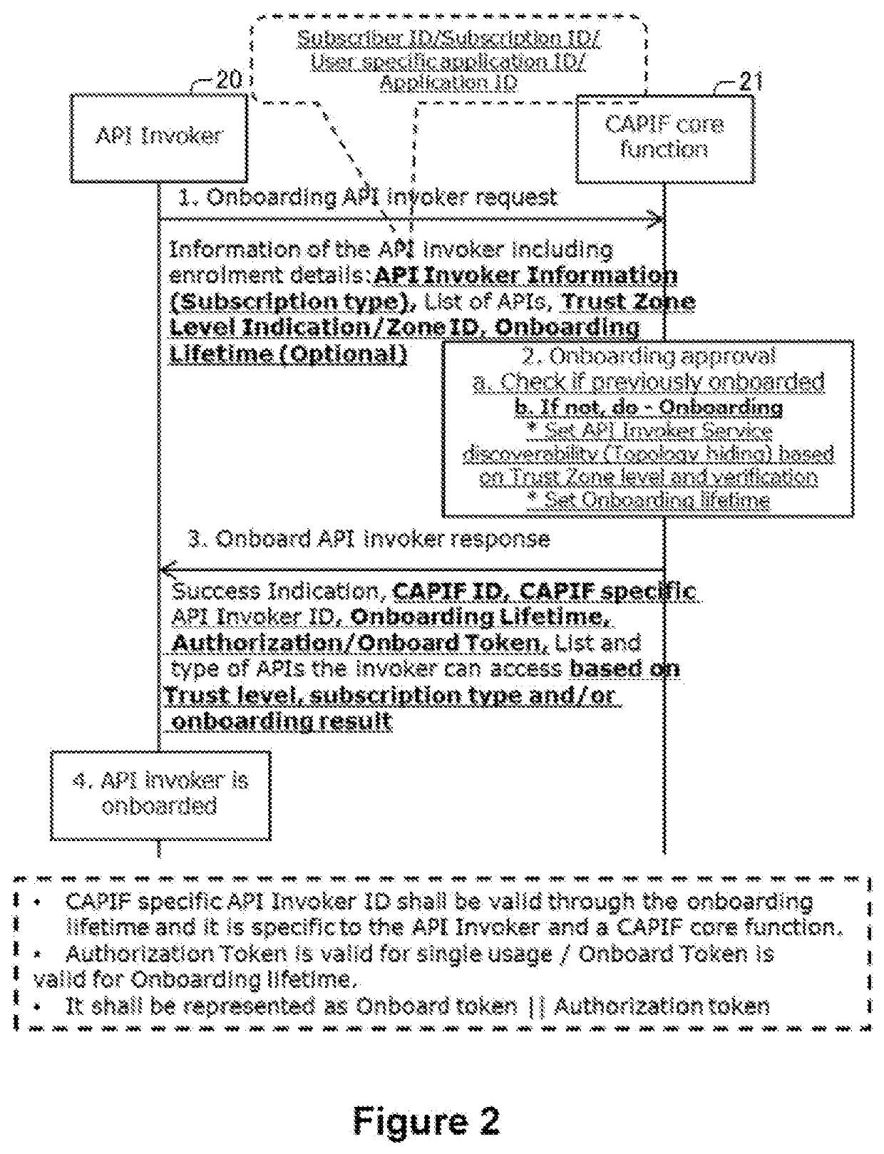 Security procedures for common api framework in next generation networks