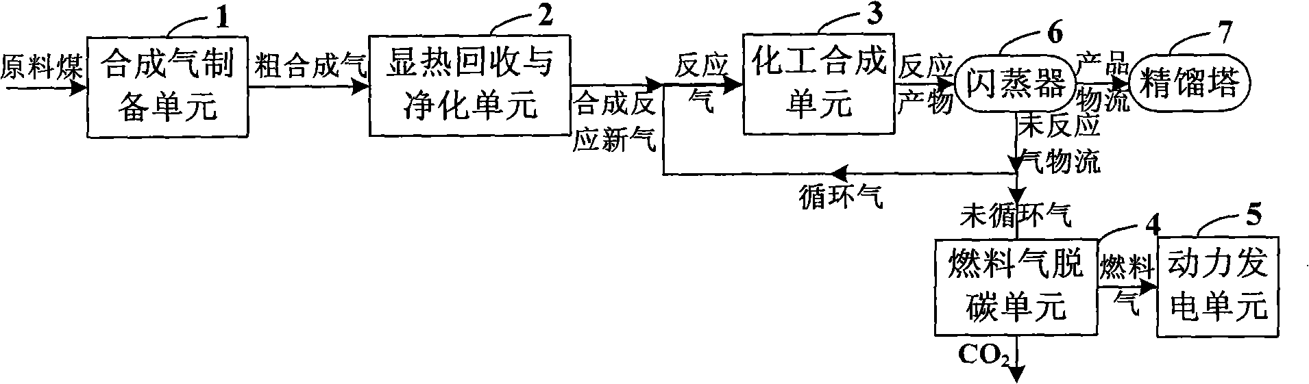 Chemical industry power multi-generation energy resource system and method for separating C02