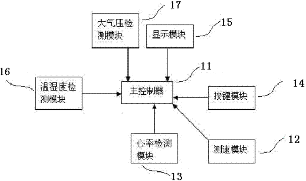 Method and system for realizing intelligence of exercise bicycle based on wireless network transmission