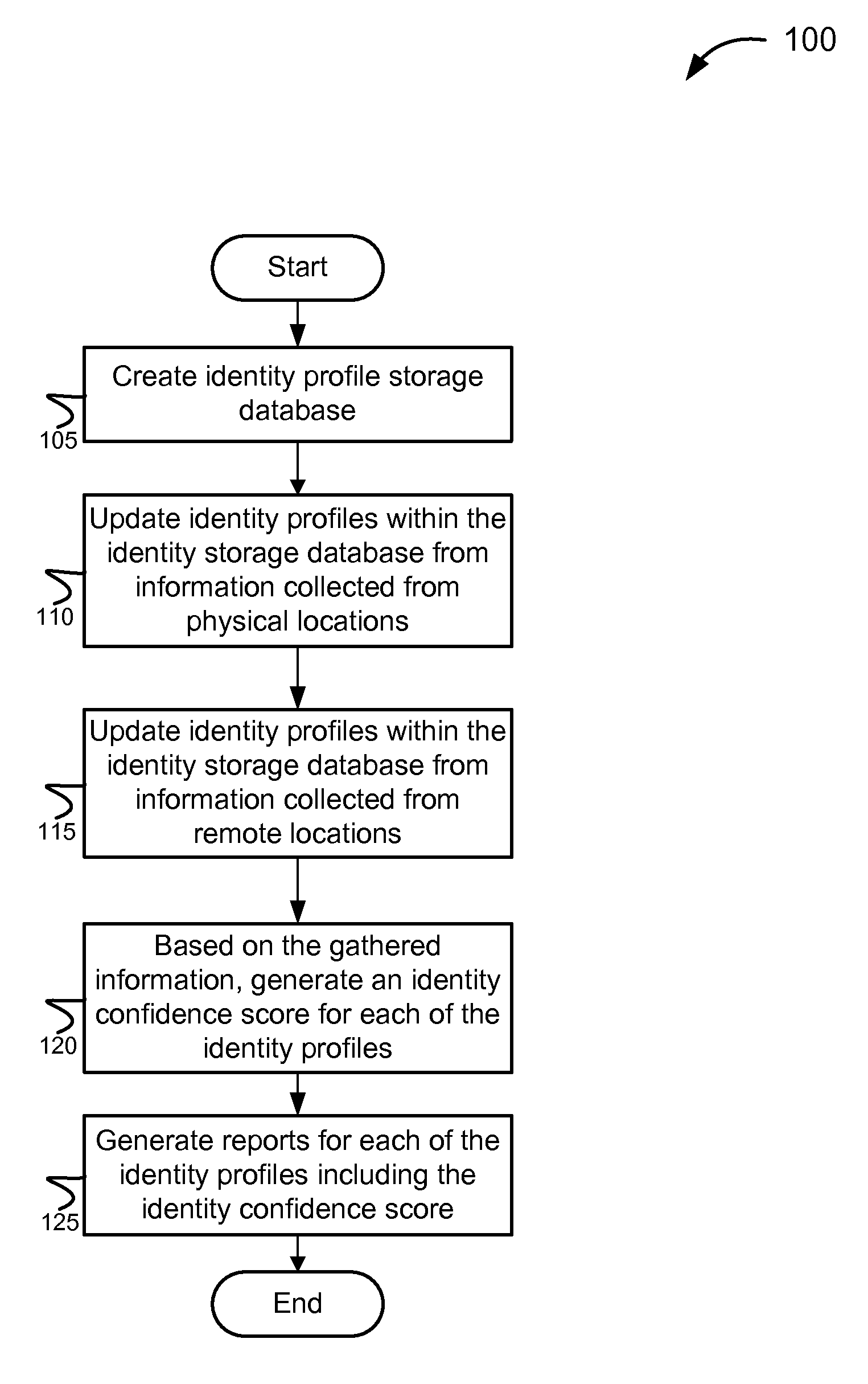 Methods and systems for establishing an identity confidence database