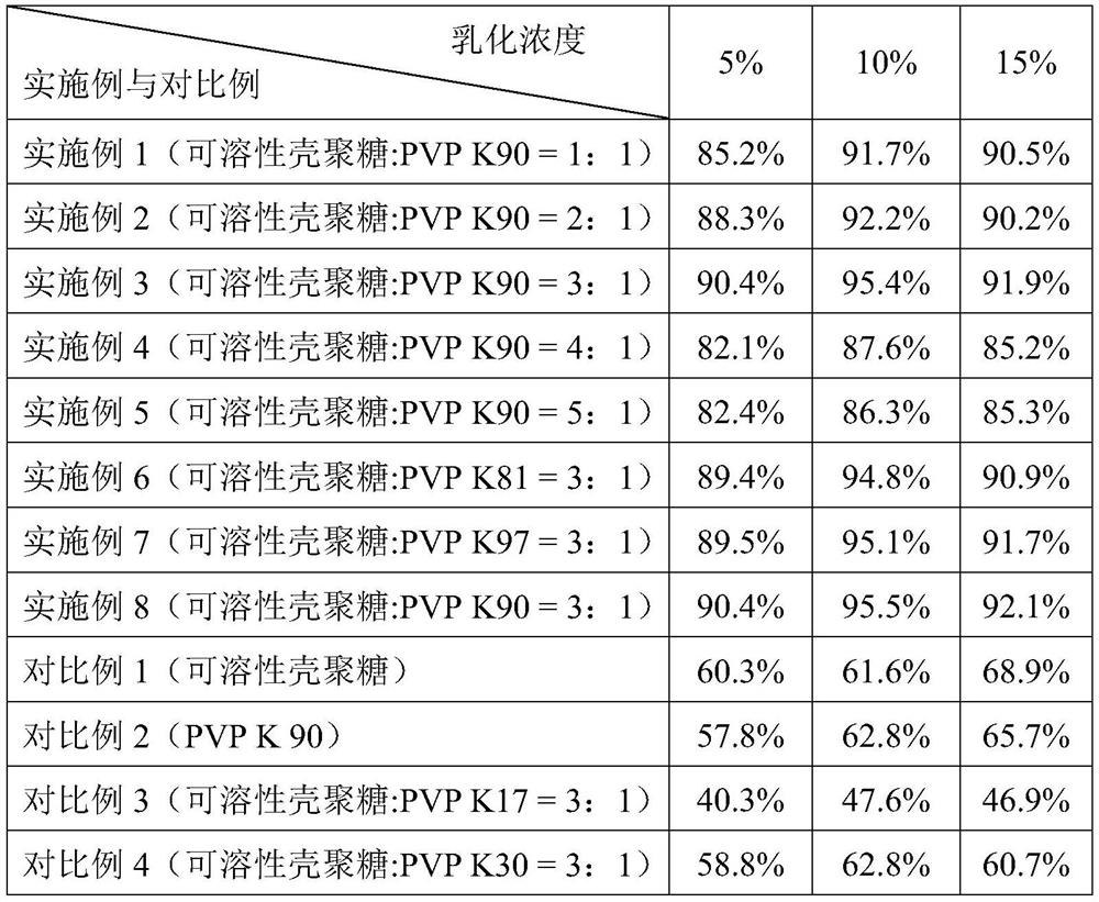 Soluble chitosan-PVP compound emulsifier as well as preparation method and application thereof