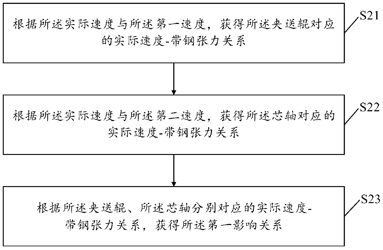 Strip steel coiling thickness control method and device
