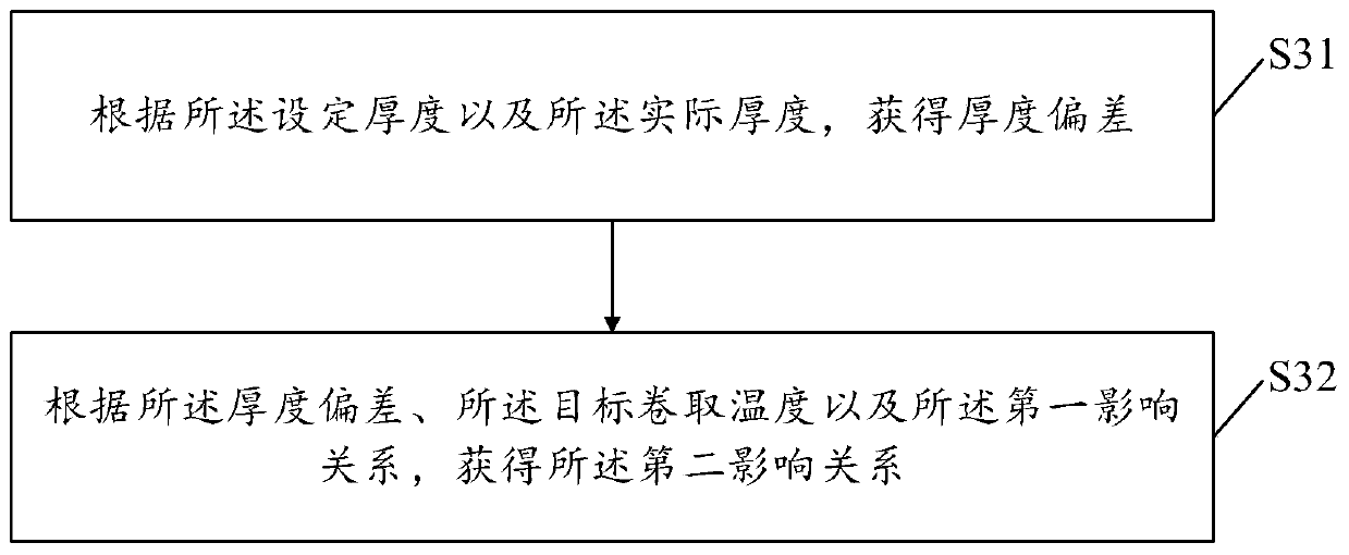 Strip steel coiling thickness control method and device