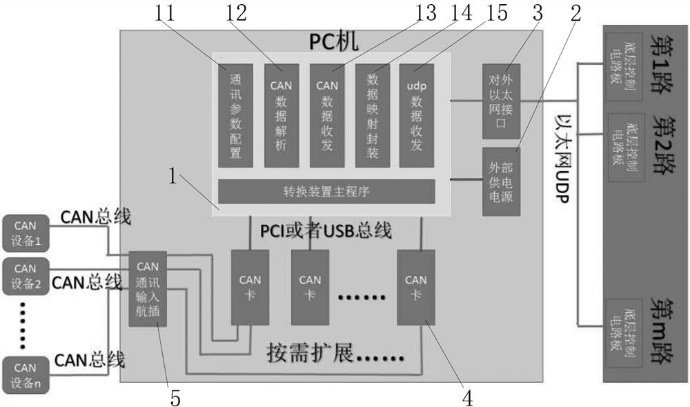 CAN bus-Ethernet data conversion device and method for battery testing