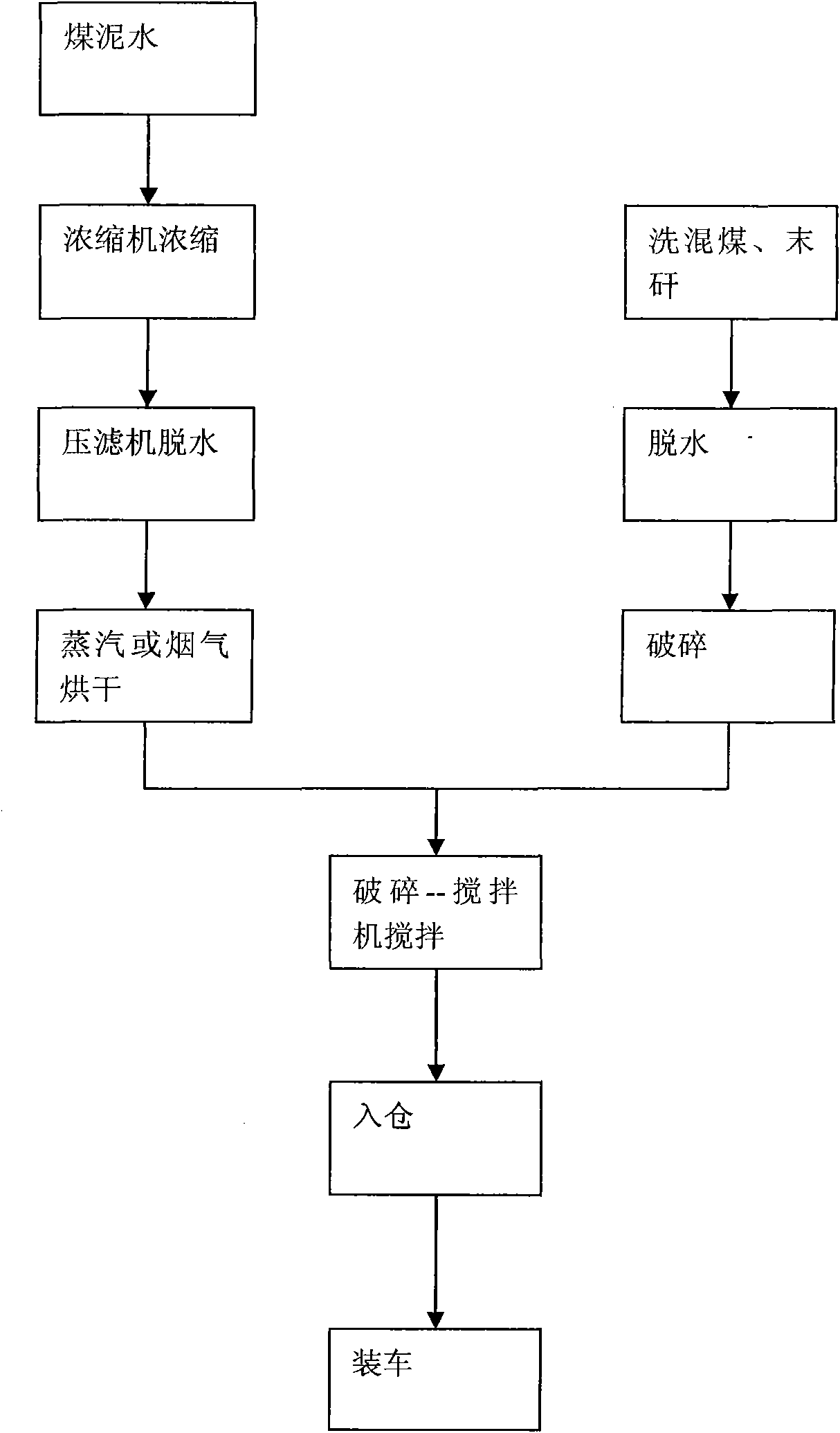 Method for recycling sludge in coal washery and online direct recycling process