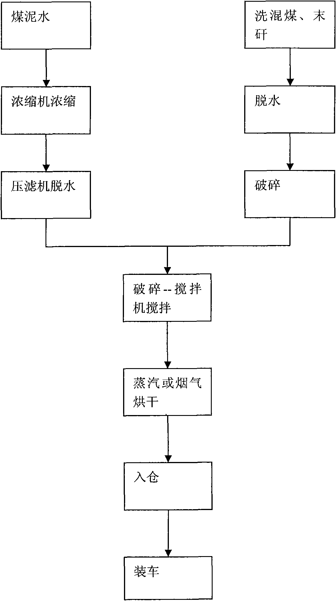 Method for recycling sludge in coal washery and online direct recycling process