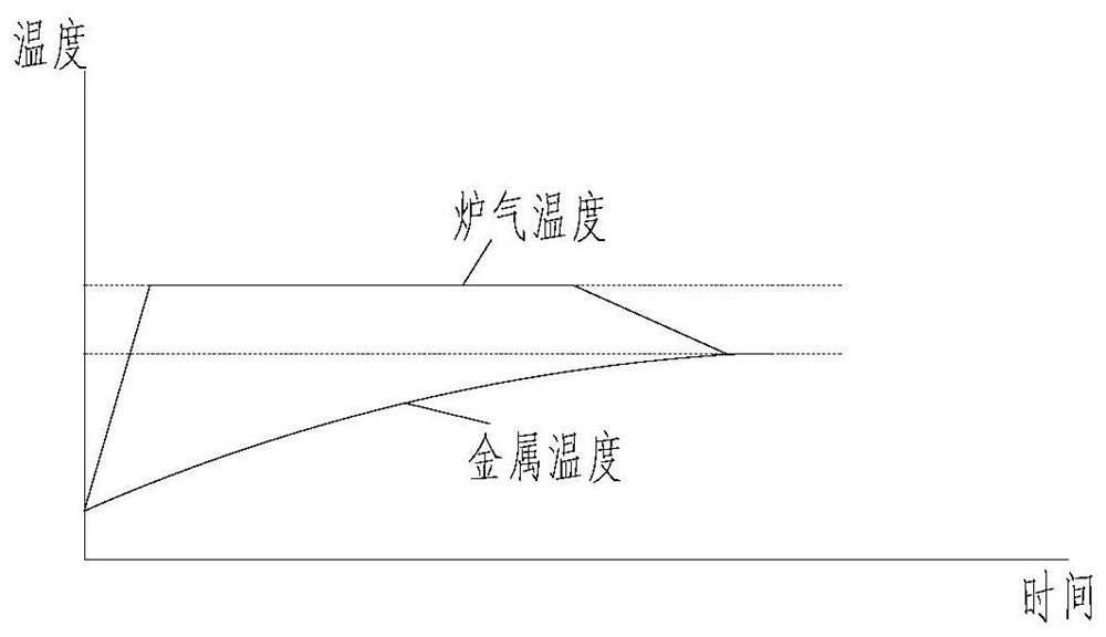 Proportional cooling control method used for differential temperature heating technology heat treatment furnace