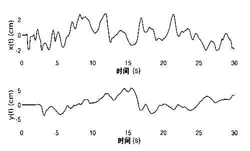 Complexity based pressure center nonlinear feature extraction method