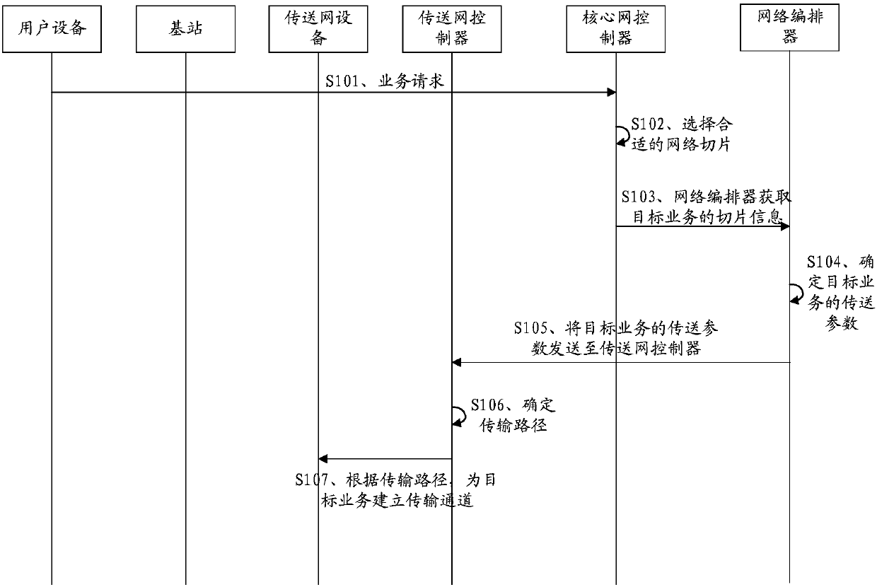 Transmission network service establishment method and equipment