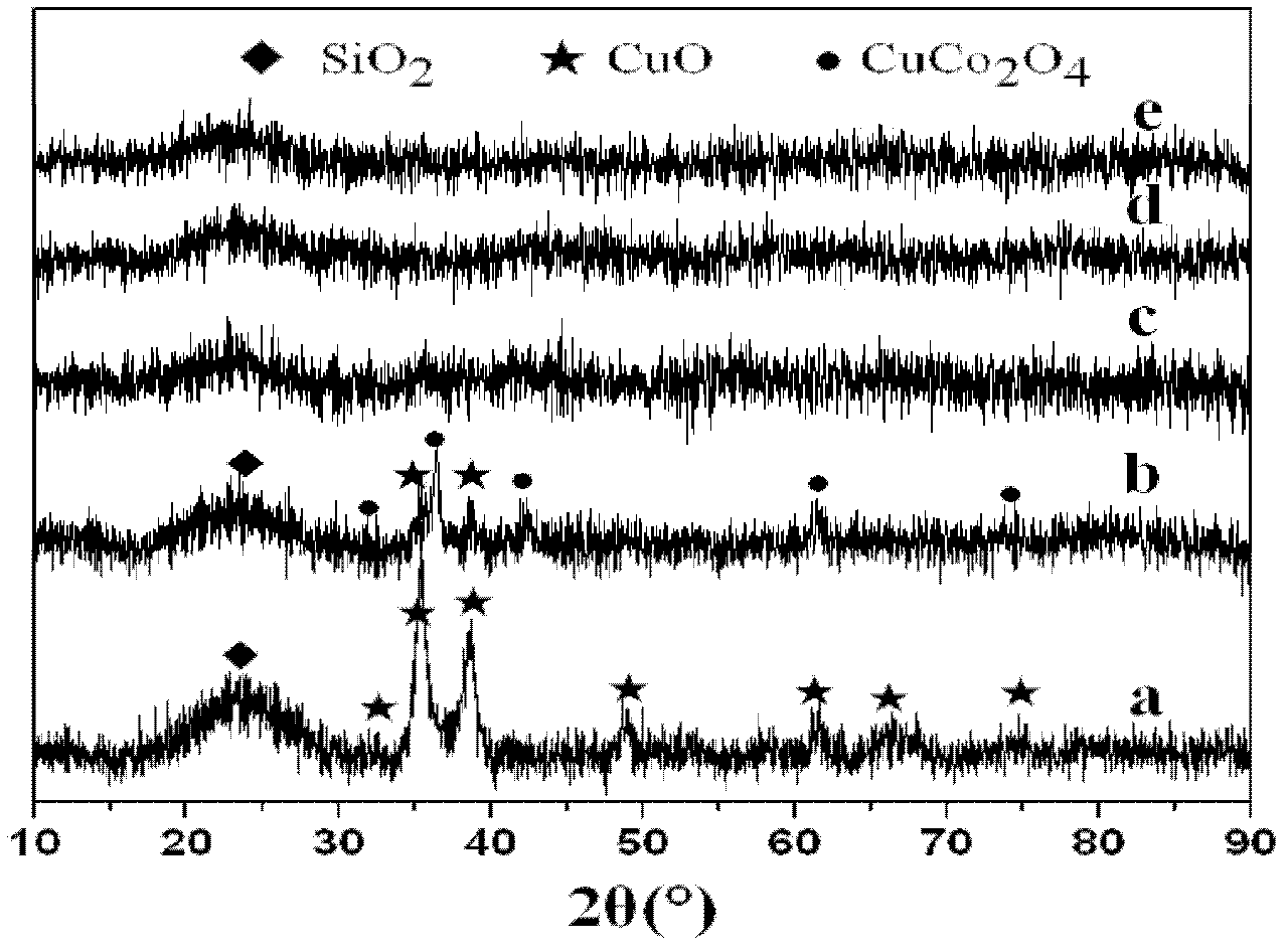 Copper-cobalt-silicon catalyst used in preparation of lower alcohol from synthetic gas and preparation method thereof