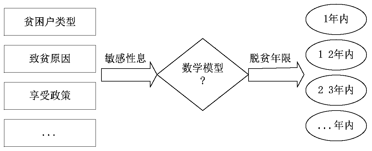 An improved foa-bpnn poverty alleviation time prediction method