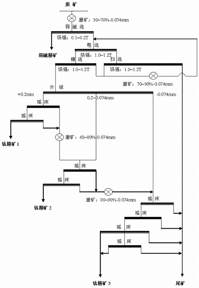 A beneficiation process of rock-type primary ilmenite