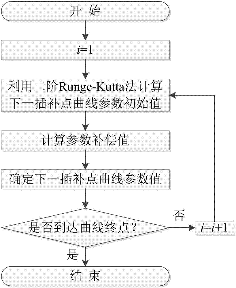 A Calculation Method of Spline Curve Interpolation Parameters