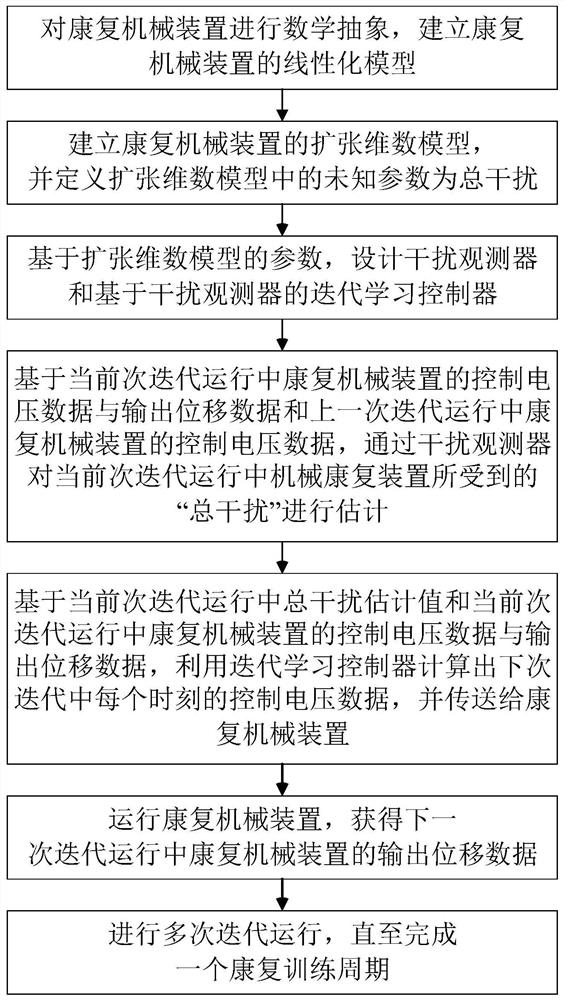 Rehabilitation mechanical device iterative learning control method and system based on disturbance observer