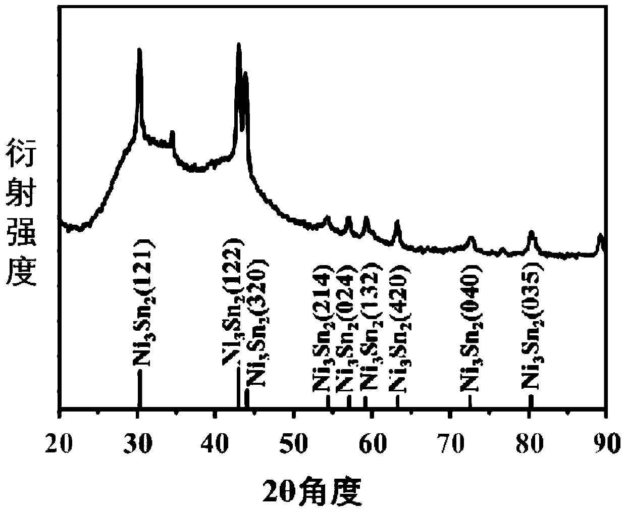 A Synthetic Method of Three-dimensional Radial Sn-Ni Alloy Loaded Platinum Nanoparticles Composite