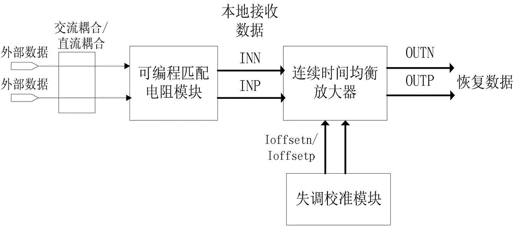 Continuous time balance circuit applied to high-speed serial interface