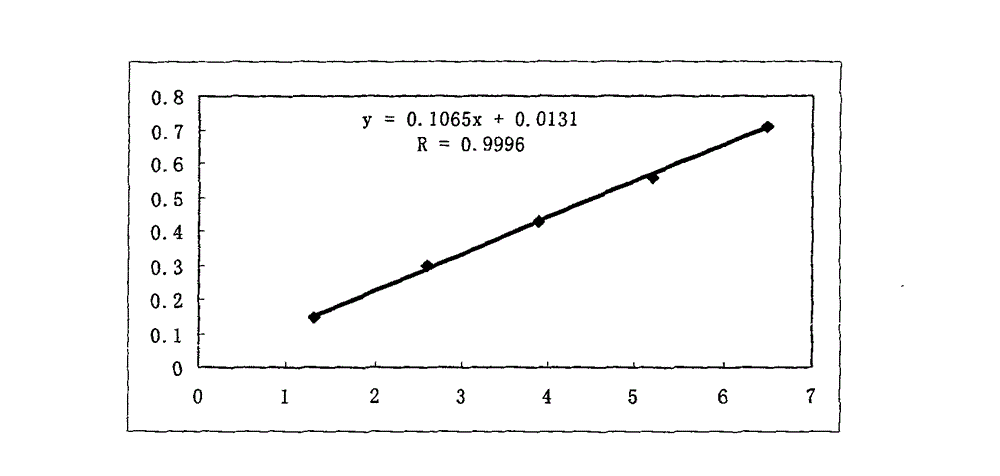 Method for detecting Resina Draconis drug