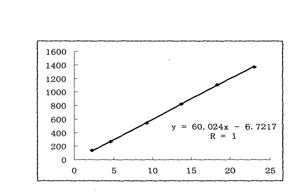 Method for detecting Resina Draconis drug