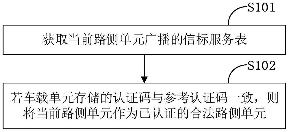 Authentication method and device of road side unit, electronic equipment and storage medium