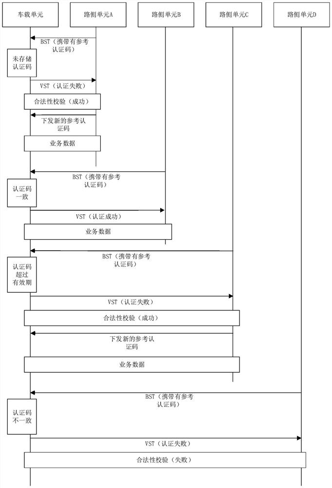 Authentication method and device of road side unit, electronic equipment and storage medium