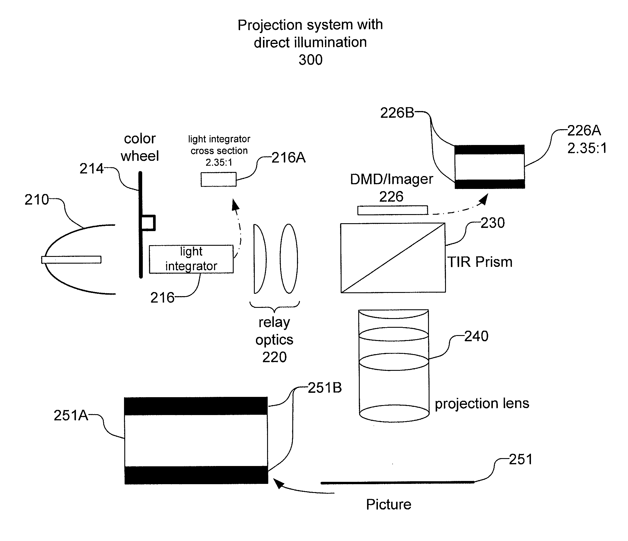 Direct Illumination for Projection