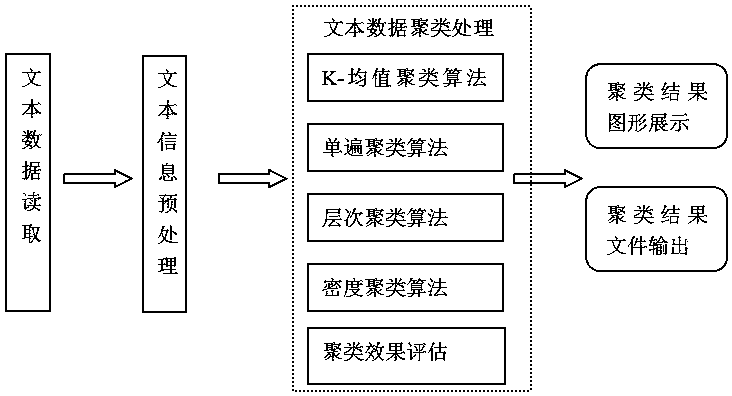 Quick clustering method for massive text data