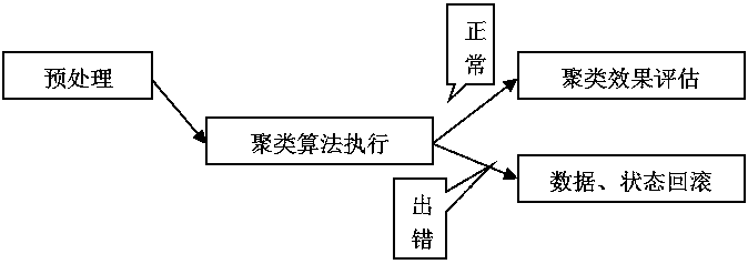 Quick clustering method for massive text data