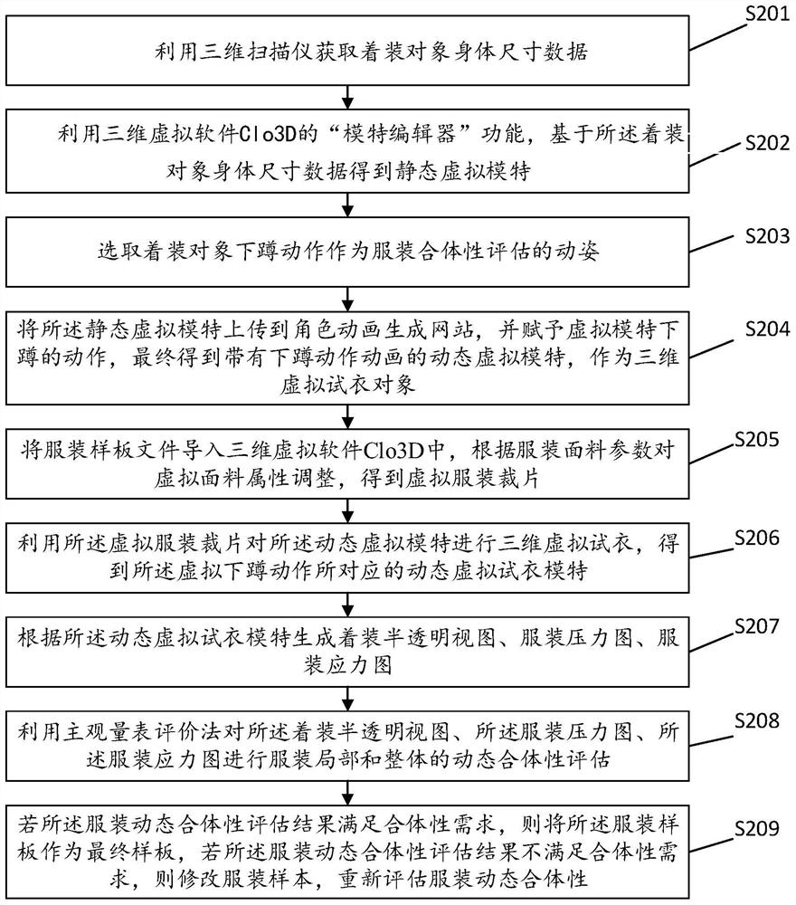 Clothing dynamic fitness evaluation method