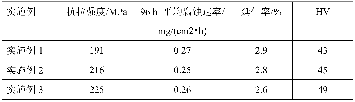 Novel Mg-Y-Nd-(La+Ce)-Zr biodegradable magnesium alloy and manufacturing method thereof